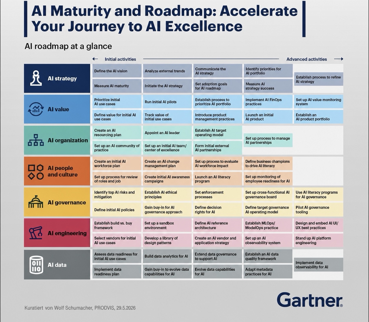 AI maturity and roadmap with fields for AI strategy, AI value, AI organization, AI people and culture, AI governance, AI engineering and AI data