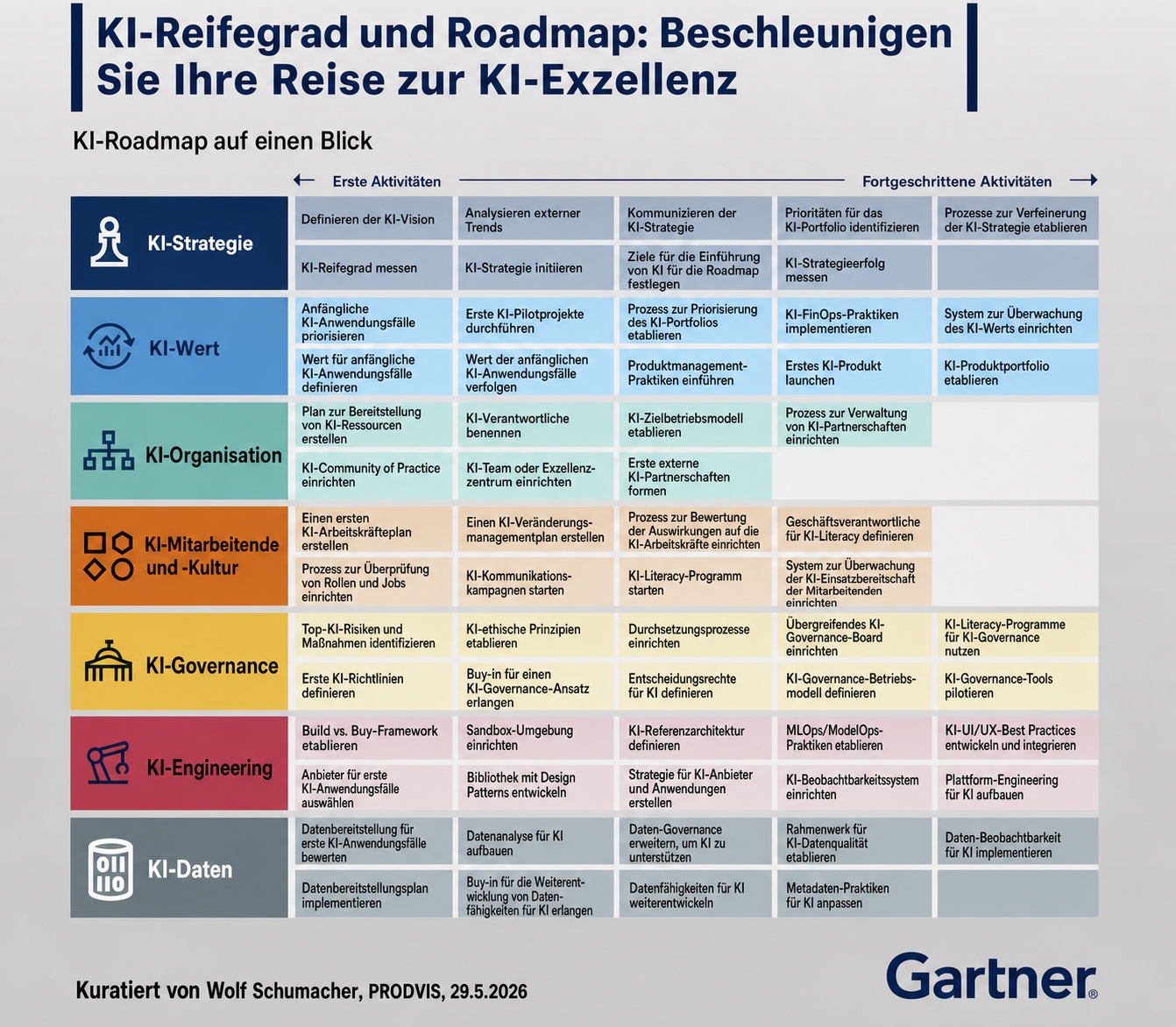 KI-Reifegrad und Roadmap mit Handlungsfeldern KI-Strategie, KI-Wert, KI-Organisation, KI-Mitarbeitende, KI-Governance, KI-Engineering und KI-Daten