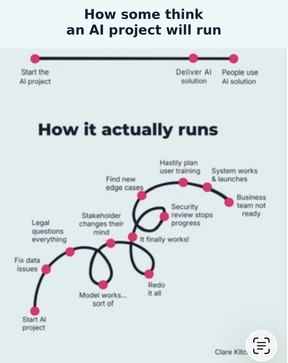 Diagram showing how AI projects are expected to run versus how they actually run, including data issues, legal questions, stakeholder alignment, security review, training and adoption