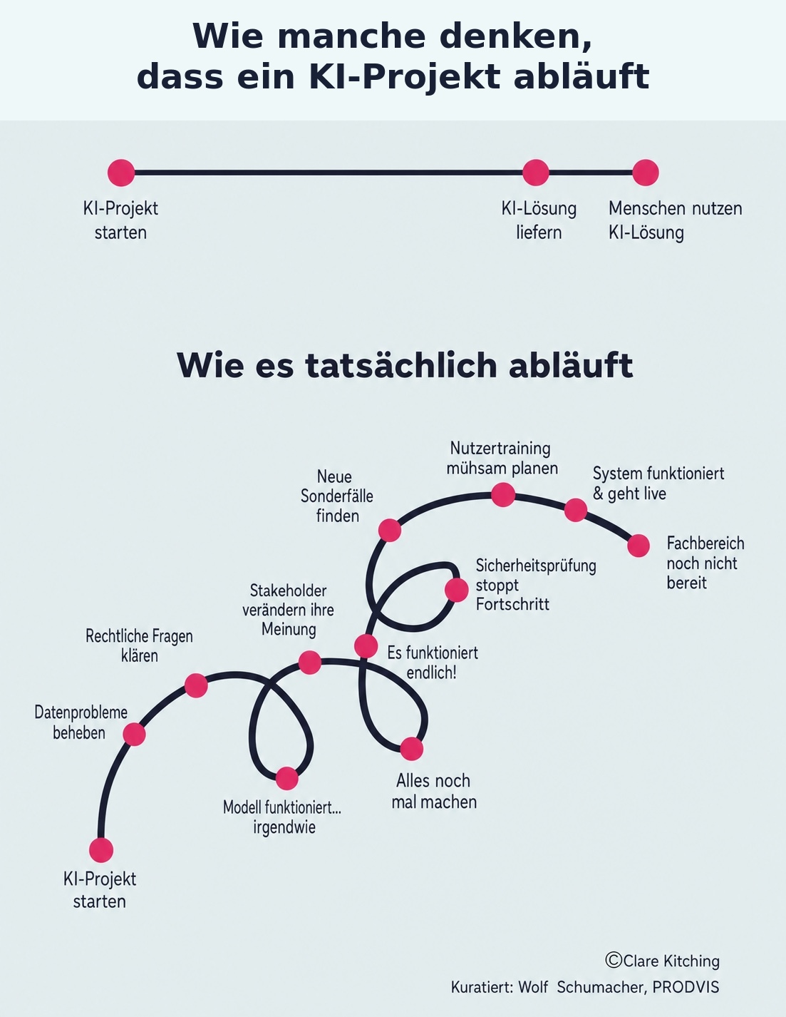 Grafik zum realistischen Ablauf eines KI-Projekts mit Datenproblemen, rechtlichen Fragen, Stakeholder-Abstimmung, Training und Go-live